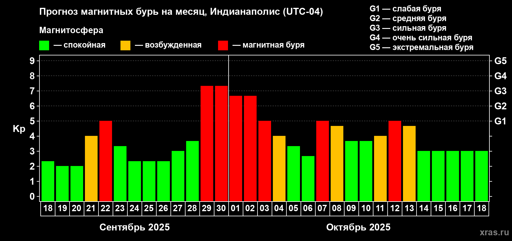 Прогноз максимального суточного геомагнитного индекса Kp на <b>1 месяц</b> (31 день) <b>с 18 сентября по 18 октября 2025 г</b>