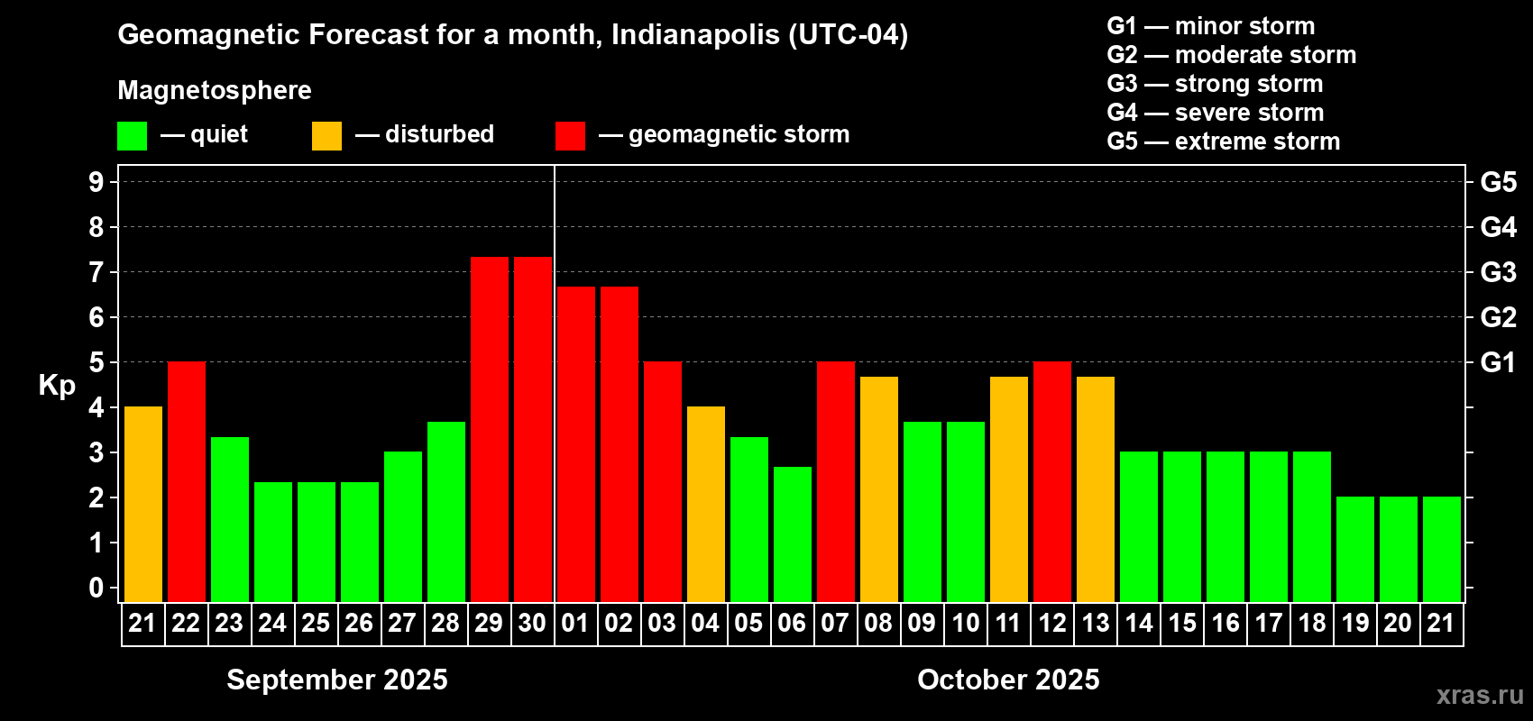Forecast of the daily maximal value of geomagnetic index Kp for <b>1 month</b> (31 days) <b>from Sep 21, 2025 to Oct 21, 2025</b>