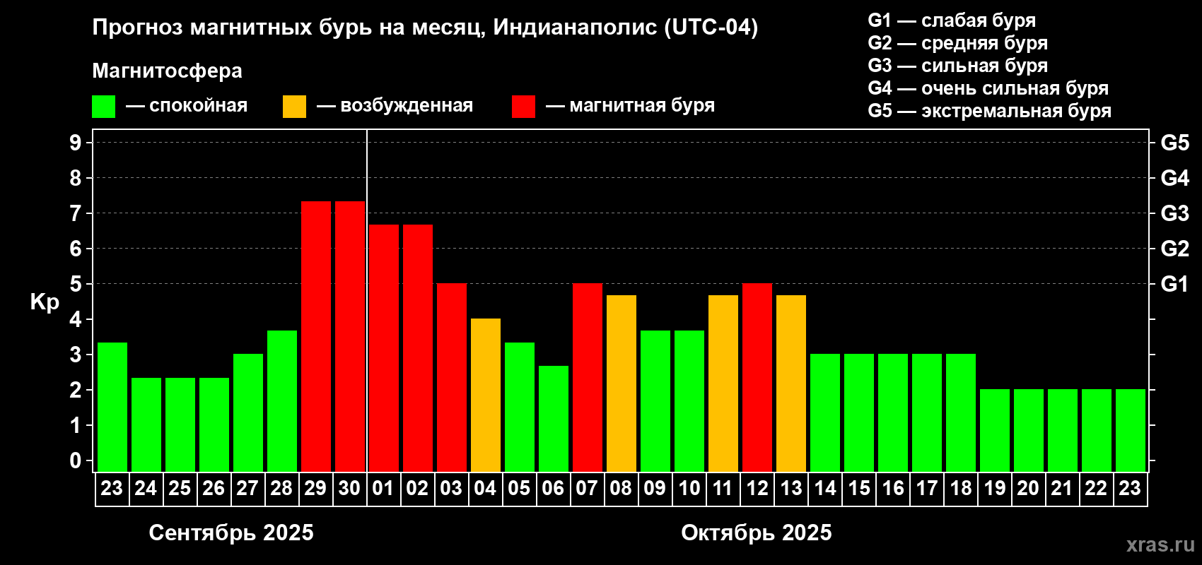 Прогноз максимального суточного геомагнитного индекса Kp на <b>1 месяц</b> (31 день) <b>с 23 сентября по 23 октября 2025 г</b>