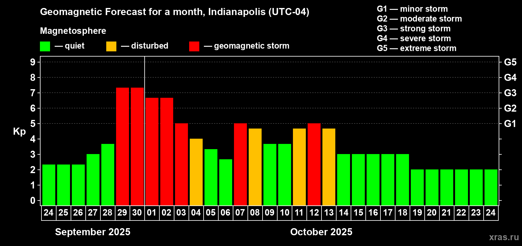 Forecast of the daily maximal value of geomagnetic index Kp for <b>1 month</b> (31 days) <b>from Sep 24, 2025 to Oct 24, 2025</b>