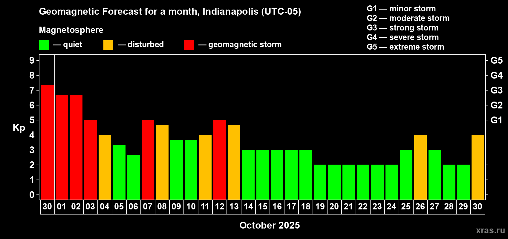 Forecast of the daily maximal value of geomagnetic index Kp for <b>1 month</b> (31 days) <b>from Sep 30, 2025 to Oct 30, 2025</b>