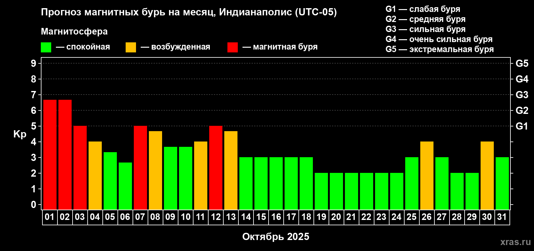 Прогноз максимального суточного геомагнитного индекса Kp на <b>1 месяц</b> (31 день) <b>с 01 октября по 31 октября 2025 г</b>
