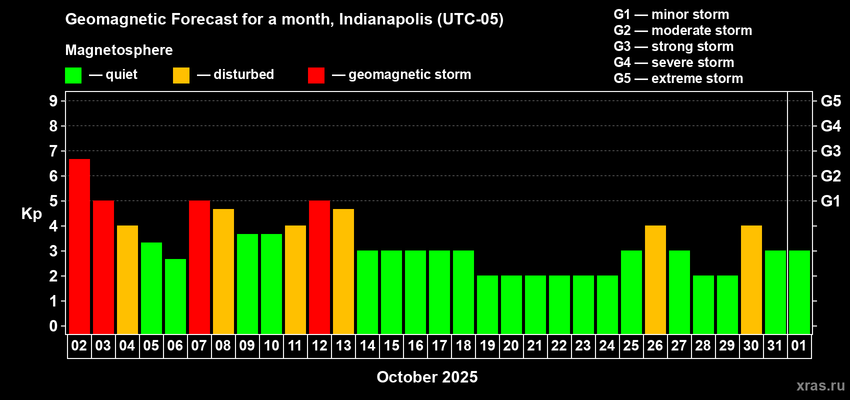 Forecast of the daily maximal value of geomagnetic index Kp for <b>1 month</b> (31 days) <b>from Oct 02, 2025 to Nov 01, 2025</b>