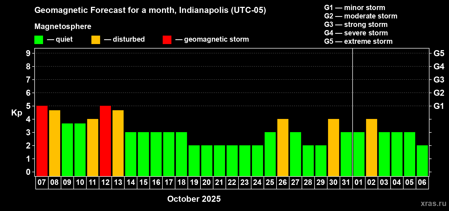 Forecast of the daily maximal value of geomagnetic index Kp for <b>1 month</b> (31 days) <b>from Oct 07, 2025 to Nov 06, 2025</b>