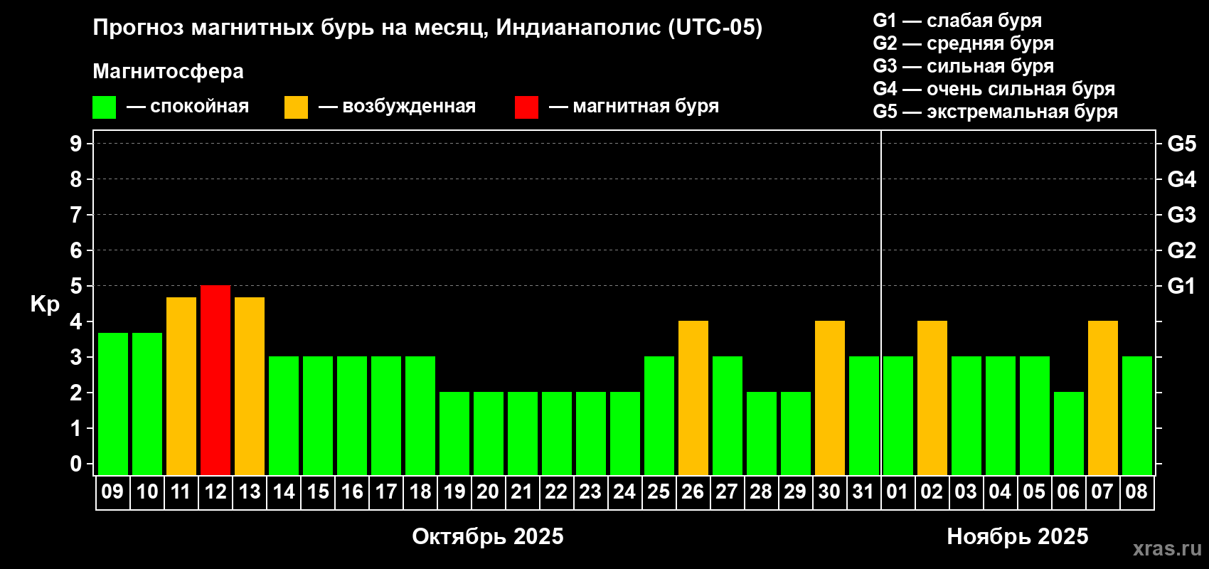 Прогноз максимального суточного геомагнитного индекса Kp на <b>1 месяц</b> (31 день) <b>с 09 октября по 08 ноября 2025 г</b>
