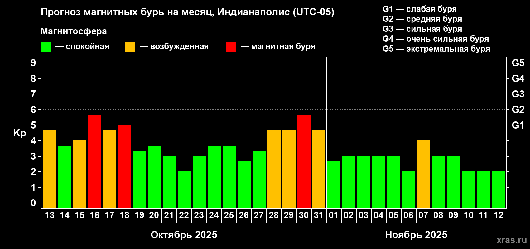 Прогноз максимального суточного геомагнитного индекса Kp на <b>1 месяц</b> (31 день) <b>с 13 октября по 12 ноября 2025 г</b>