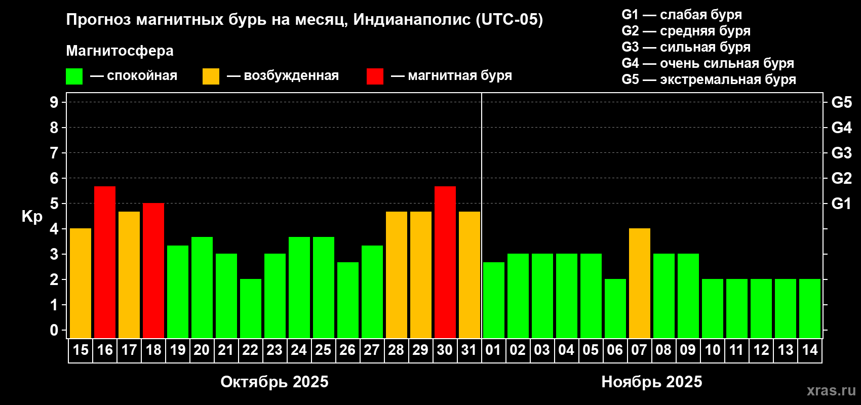 Прогноз максимального суточного геомагнитного индекса Kp на <b>1 месяц</b> (31 день) <b>с 15 октября по 14 ноября 2025 г</b>