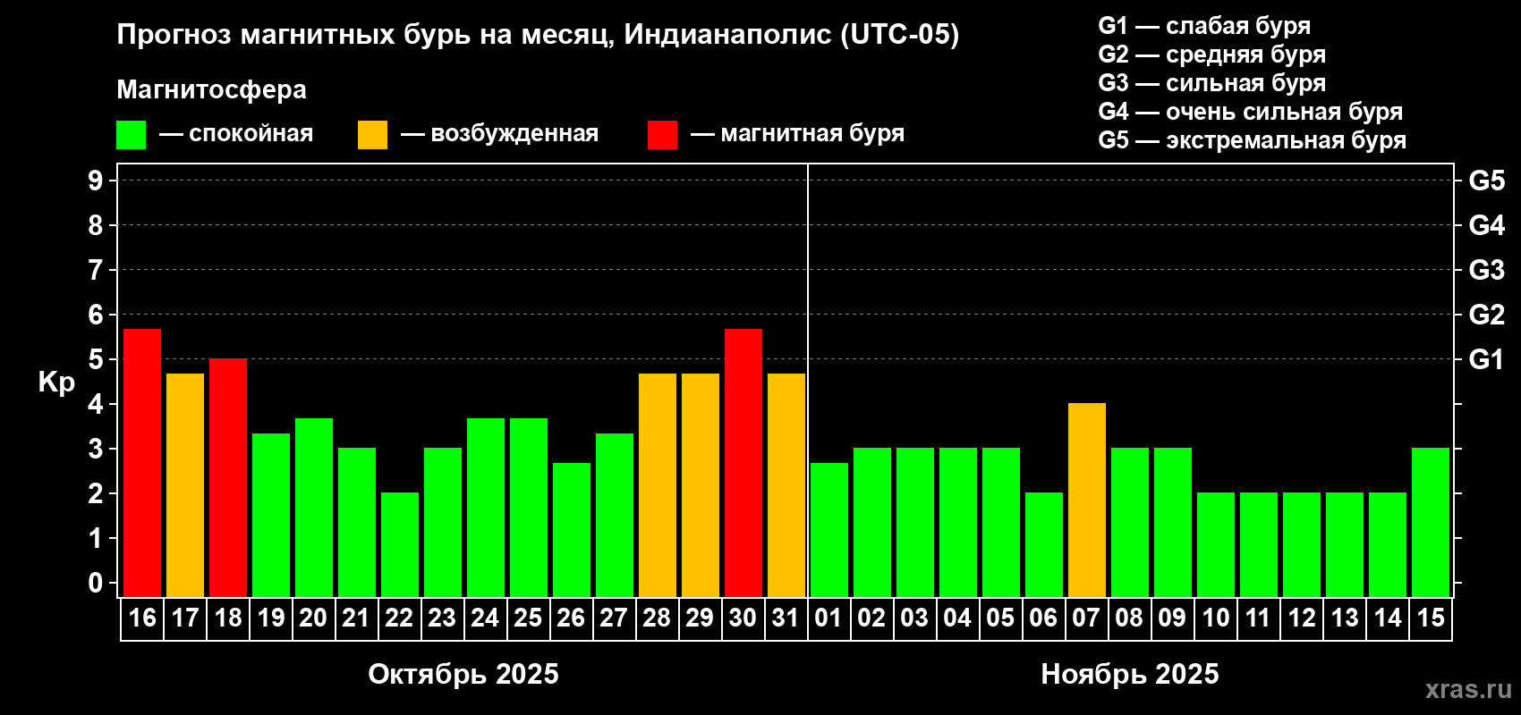 Прогноз максимального суточного геомагнитного индекса Kp на <b>1 месяц</b> (31 день) <b>с 16 октября по 15 ноября 2025 г</b>