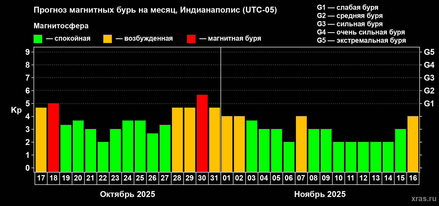 Прогноз максимального суточного геомагнитного индекса Kp на <b>1 месяц</b> (31 день) <b>с 17 октября по 16 ноября 2025 г</b>