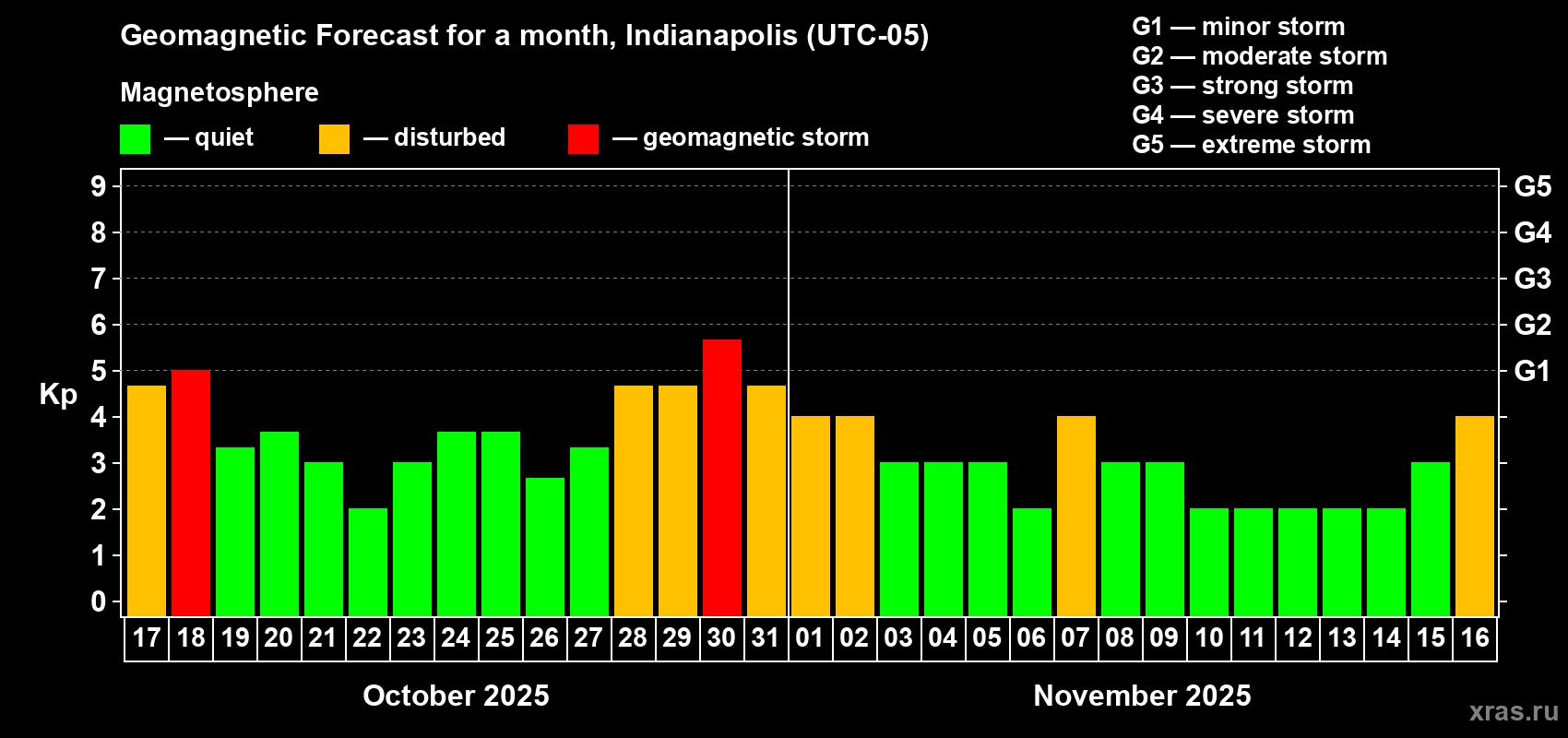 Forecast of the daily maximal value of geomagnetic index Kp for <b>1 month</b> (31 days) <b>from Oct 17, 2025 to Nov 16, 2025</b>