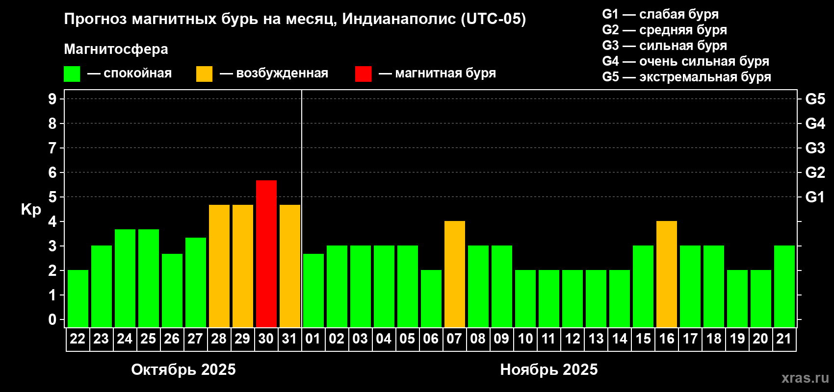 Прогноз максимального суточного геомагнитного индекса Kp на <b>1 месяц</b> (31 день) <b>с 22 октября по 21 ноября 2025 г</b>