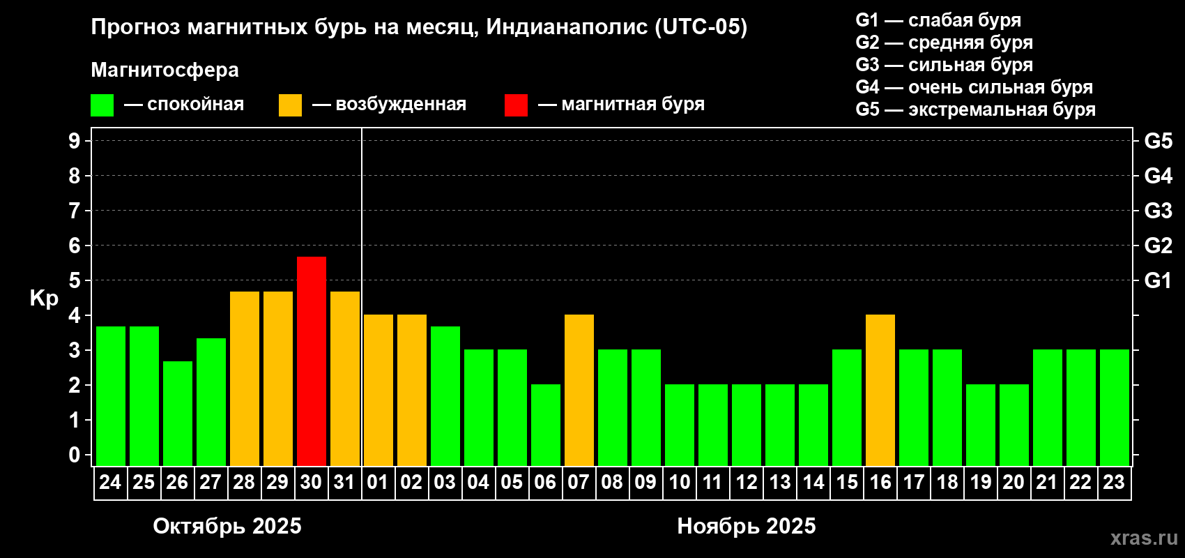 Прогноз максимального суточного геомагнитного индекса Kp на <b>1 месяц</b> (31 день) <b>с 24 октября по 23 ноября 2025 г</b>