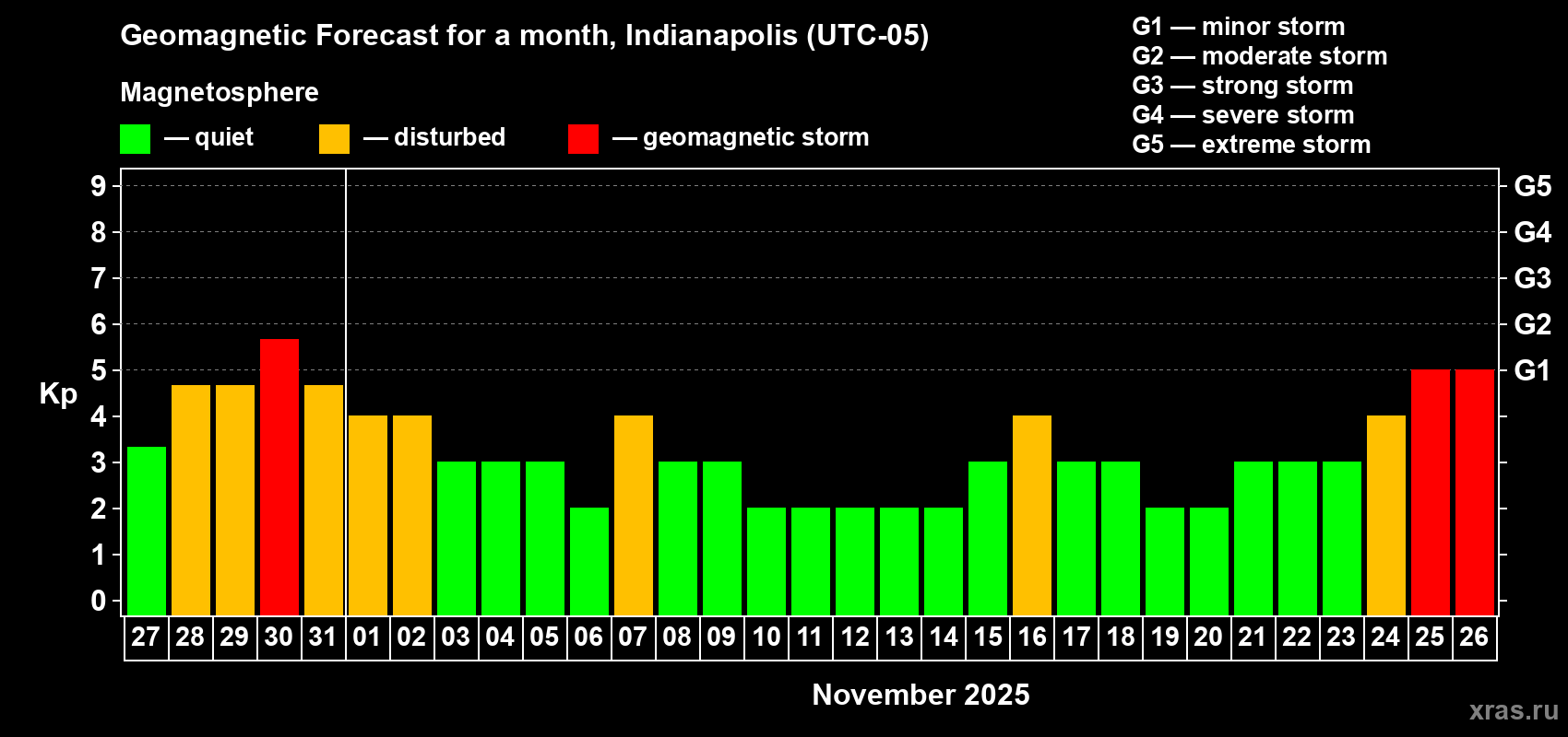Forecast of the daily maximal value of geomagnetic index Kp for <b>1 month</b> (31 days) <b>from Oct 27, 2025 to Nov 26, 2025</b>