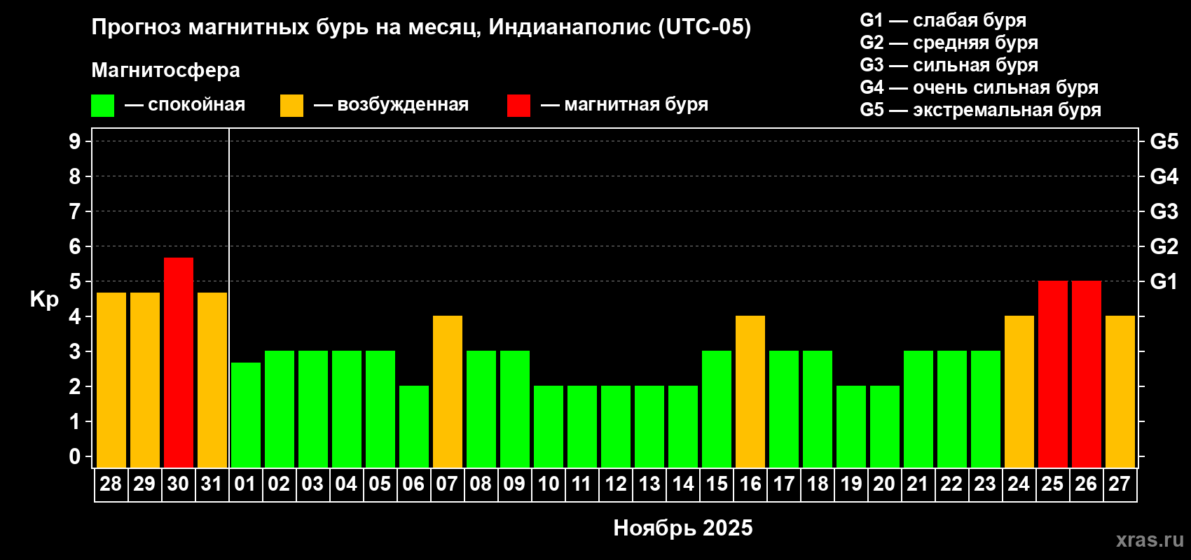 Прогноз максимального суточного геомагнитного индекса Kp на <b>1 месяц</b> (31 день) <b>с 28 октября по 27 ноября 2025 г</b>