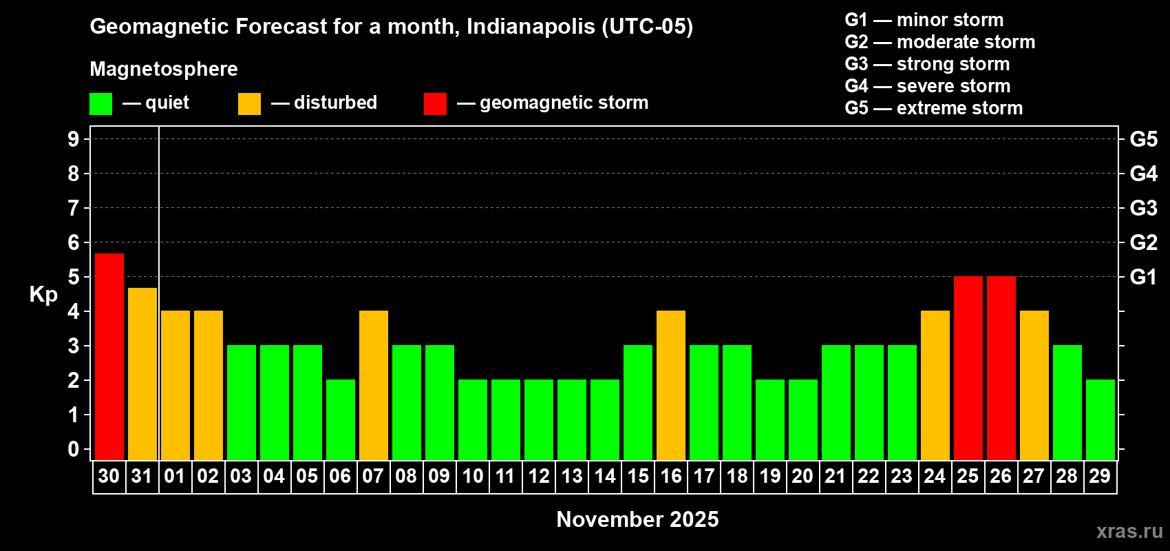 Forecast of the daily maximal value of geomagnetic index Kp for <b>1 month</b> (31 days) <b>from Oct 30, 2025 to Nov 29, 2025</b>