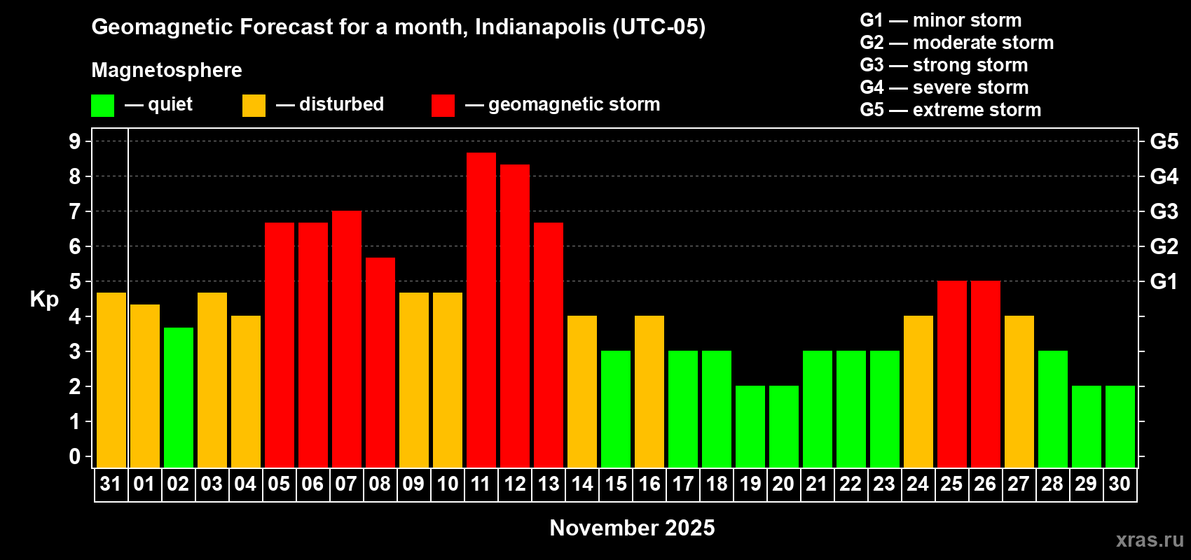 Forecast of the daily maximal value of geomagnetic index Kp for <b>1 month</b> (31 days) <b>from Oct 31, 2025 to Nov 30, 2025</b>