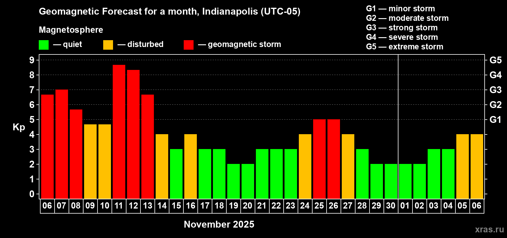 Forecast of the daily maximal value of geomagnetic index Kp for <b>1 month</b> (31 days) <b>from Nov 06, 2025 to Dec 06, 2025</b>