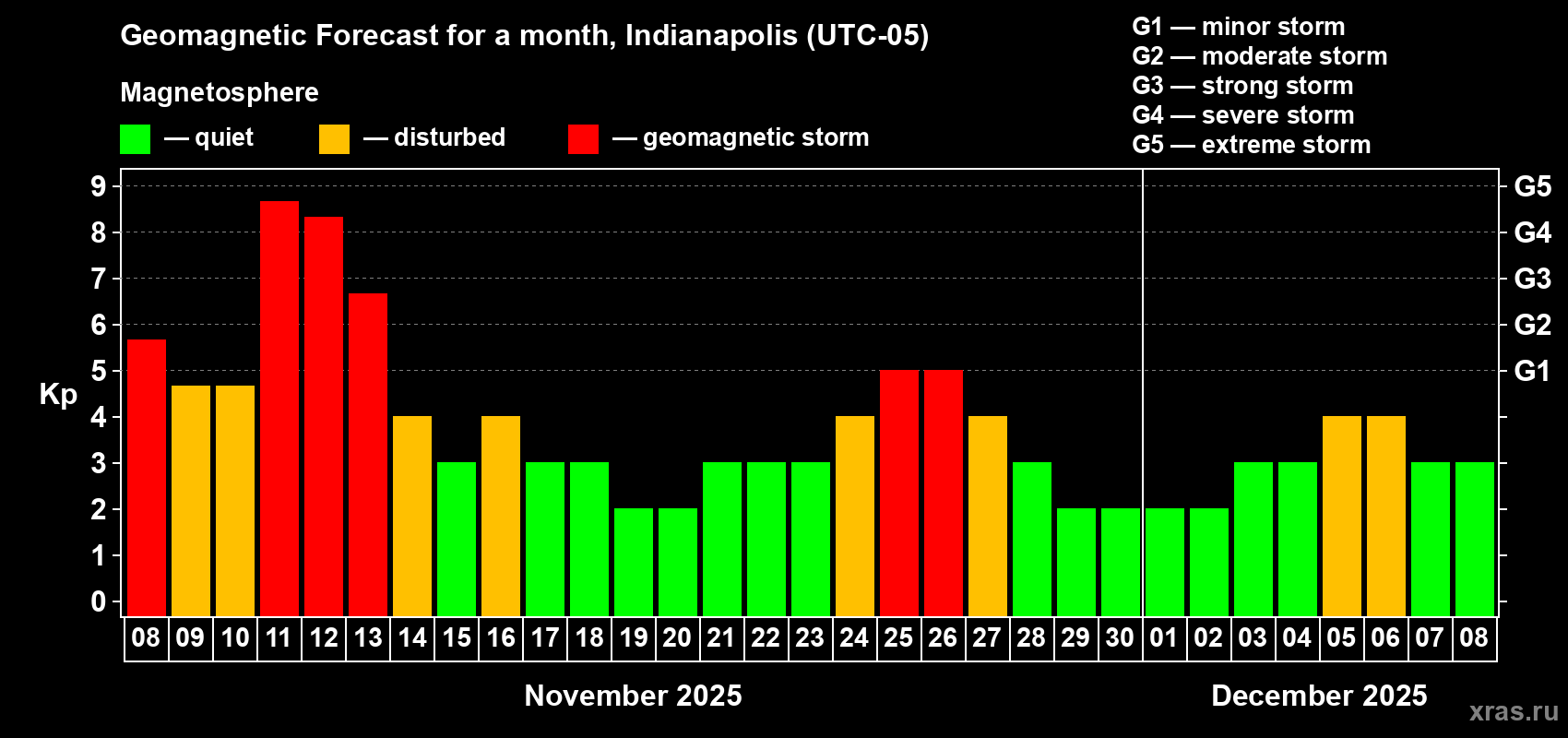 Forecast of the daily maximal value of geomagnetic index Kp for <b>1 month</b> (31 days) <b>from Nov 08, 2025 to Dec 08, 2025</b>