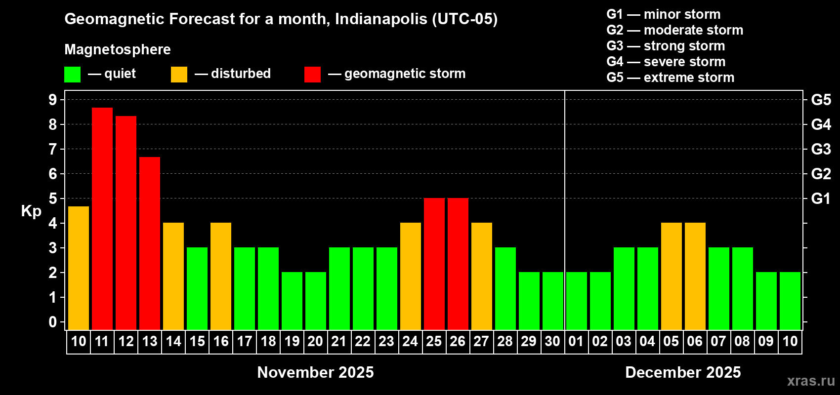 Forecast of the daily maximal value of geomagnetic index Kp for <b>1 month</b> (31 days) <b>from Nov 10, 2025 to Dec 10, 2025</b>