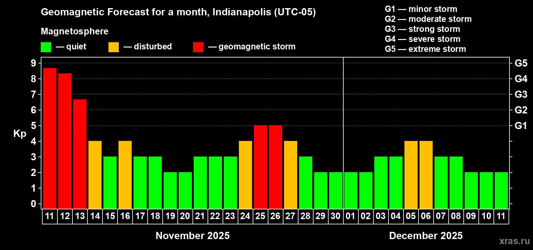 Forecast of the daily maximal value of geomagnetic index Kp for <b>1 month</b> (31 days) <b>from Nov 11, 2025 to Dec 11, 2025</b>