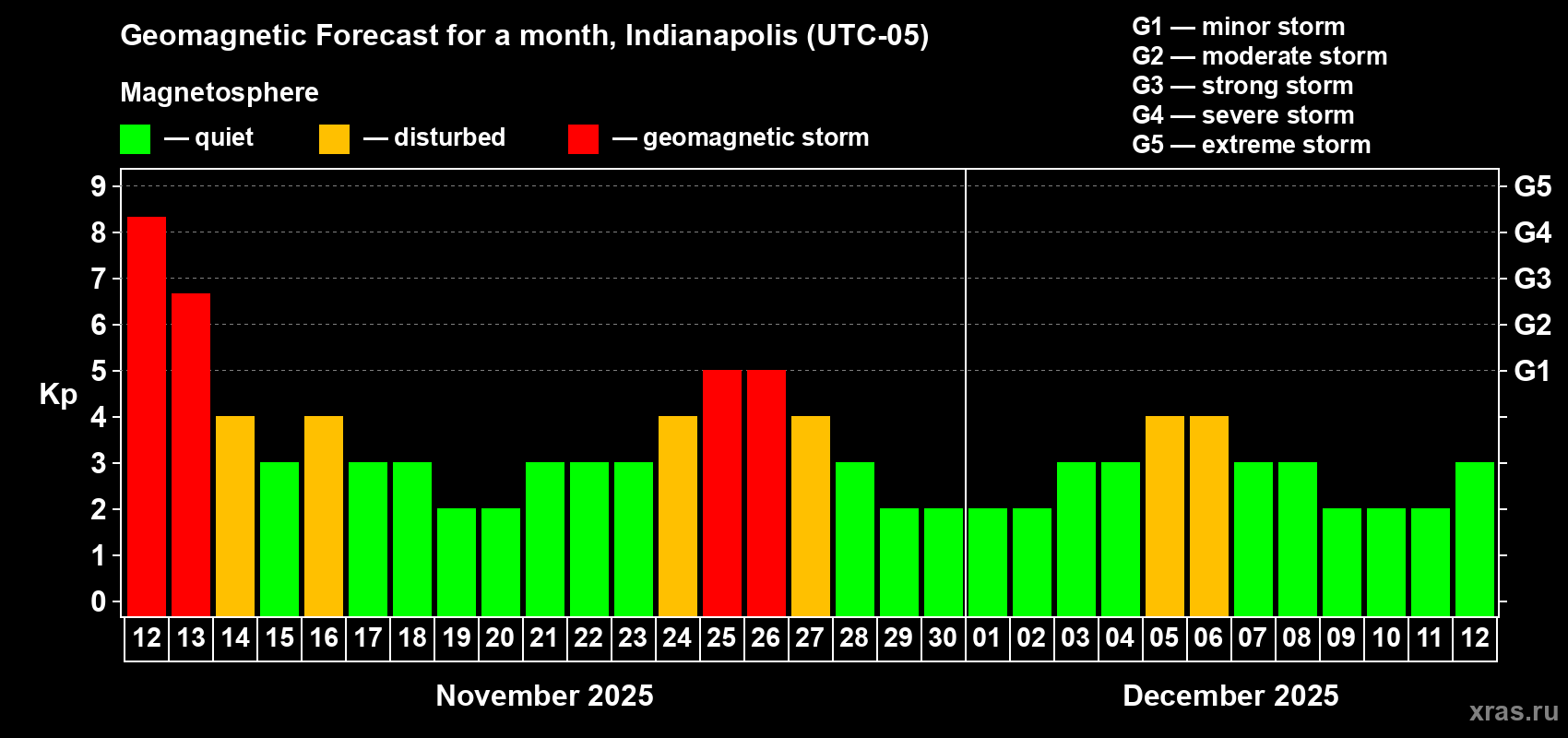 Forecast of the daily maximal value of geomagnetic index Kp for <b>1 month</b> (31 days) <b>from Nov 12, 2025 to Dec 12, 2025</b>