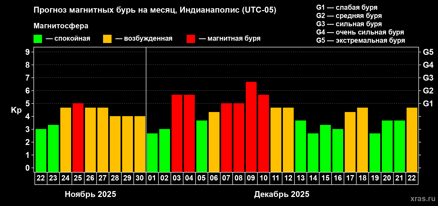 Прогноз максимального суточного геомагнитного индекса Kp на <b>1 месяц</b> (31 день) <b>с 22 ноября по 22 декабря 2025 г</b>