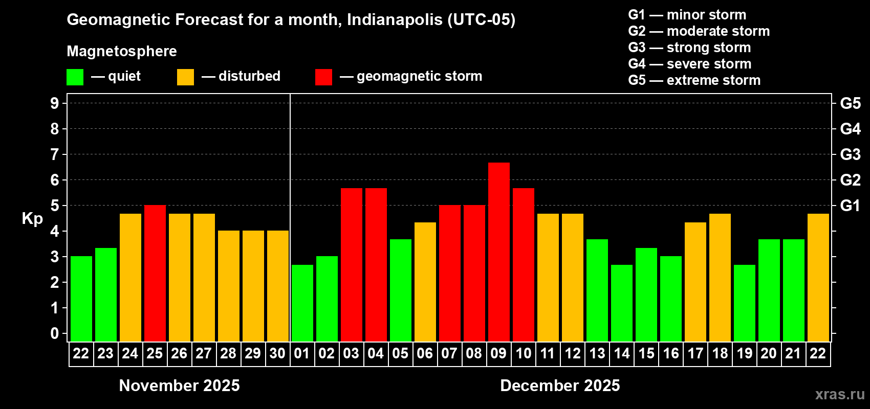 Forecast of the daily maximal value of geomagnetic index&nbsp;Kp for <b>1 month</b> (31 days) <b>from Nov 22, 2025 to Dec 22, 2025</b>