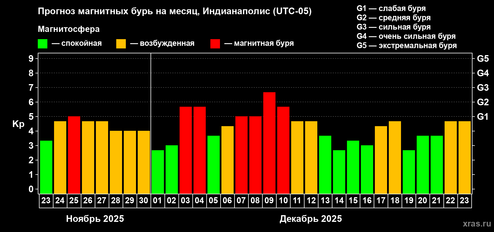 Прогноз максимального суточного геомагнитного индекса&nbsp;Kp на <b>1 месяц</b> (31 день) <b>с 23 ноября по 23 декабря 2025 г</b>