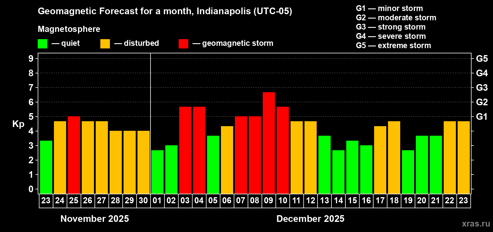 Forecast of the daily maximal value of geomagnetic index&nbsp;Kp for <b>1 month</b> (31 days) <b>from Nov 23, 2025 to Dec 23, 2025</b>