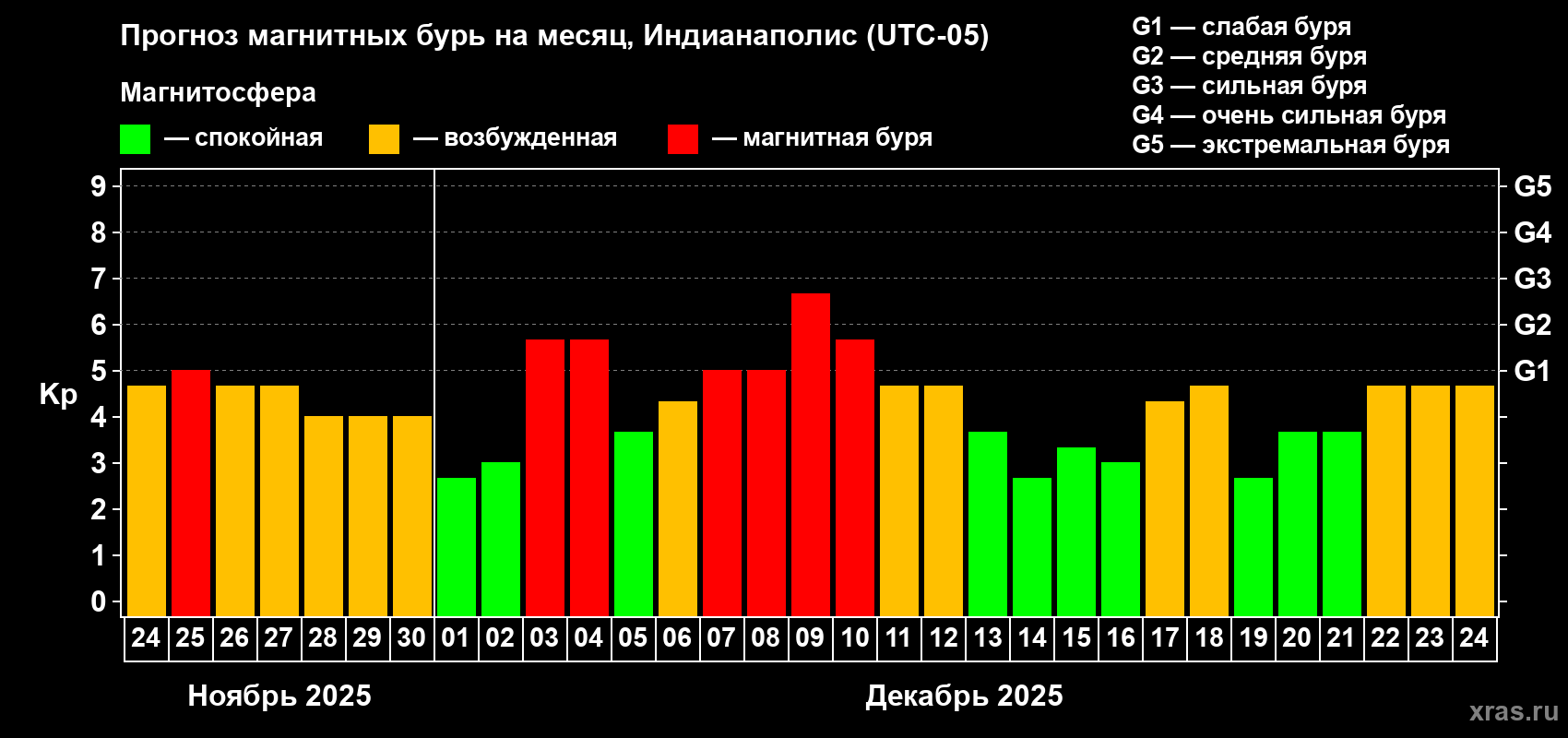 Прогноз максимального суточного геомагнитного индекса Kp на <b>1 месяц</b> (31 день) <b>с 24 ноября по 24 декабря 2025 г</b>