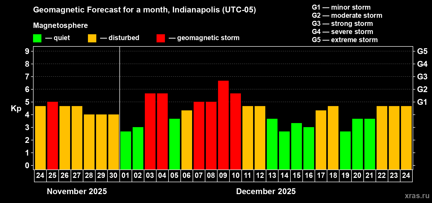 Forecast of the daily maximal value of geomagnetic index&nbsp;Kp for <b>1 month</b> (31 days) <b>from Nov 24, 2025 to Dec 24, 2025</b>