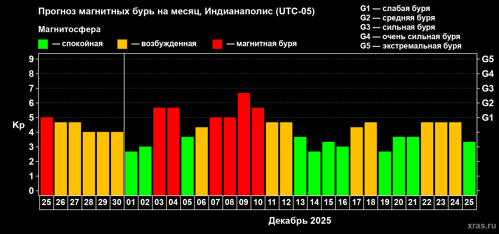 Прогноз максимального суточного геомагнитного индекса Kp на <b>1 месяц</b> (31 день) <b>с 25 ноября по 25 декабря 2025 г</b>