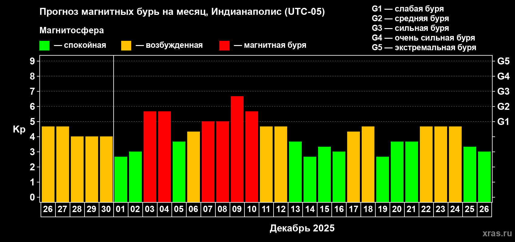 Прогноз максимального суточного геомагнитного индекса&nbsp;Kp на <b>1 месяц</b> (31 день) <b>с 26 ноября по 26 декабря 2025 г</b>