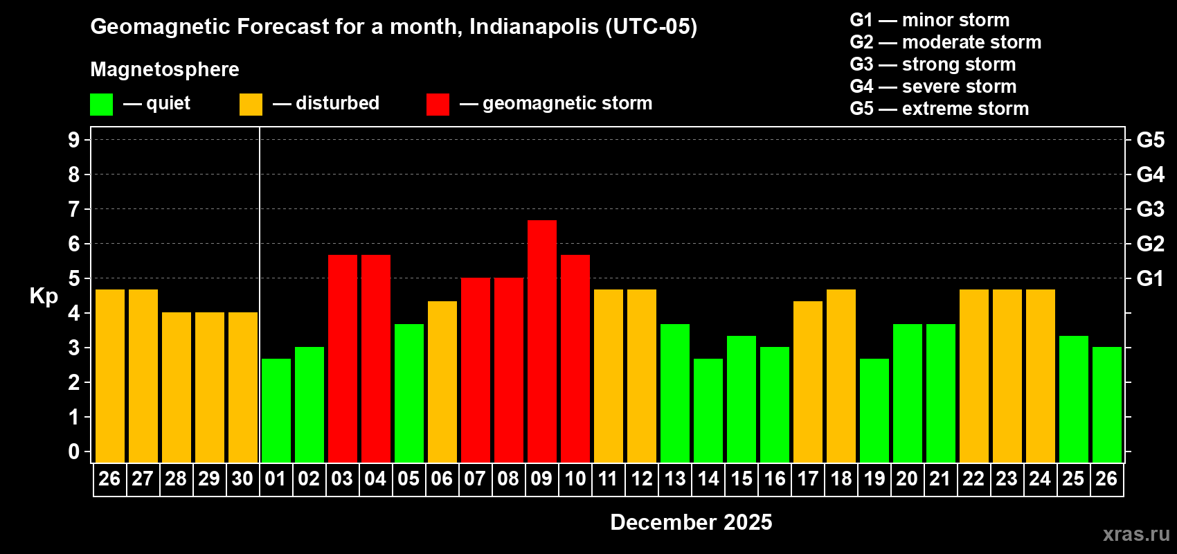 Forecast of the daily maximal value of geomagnetic index&nbsp;Kp for <b>1 month</b> (31 days) <b>from Nov 26, 2025 to Dec 26, 2025</b>
