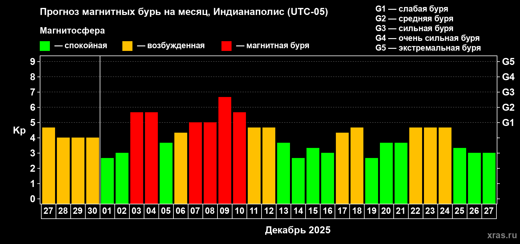 Прогноз максимального суточного геомагнитного индекса&nbsp;Kp на <b>1 месяц</b> (31 день) <b>с 27 ноября по 27 декабря 2025 г</b>
