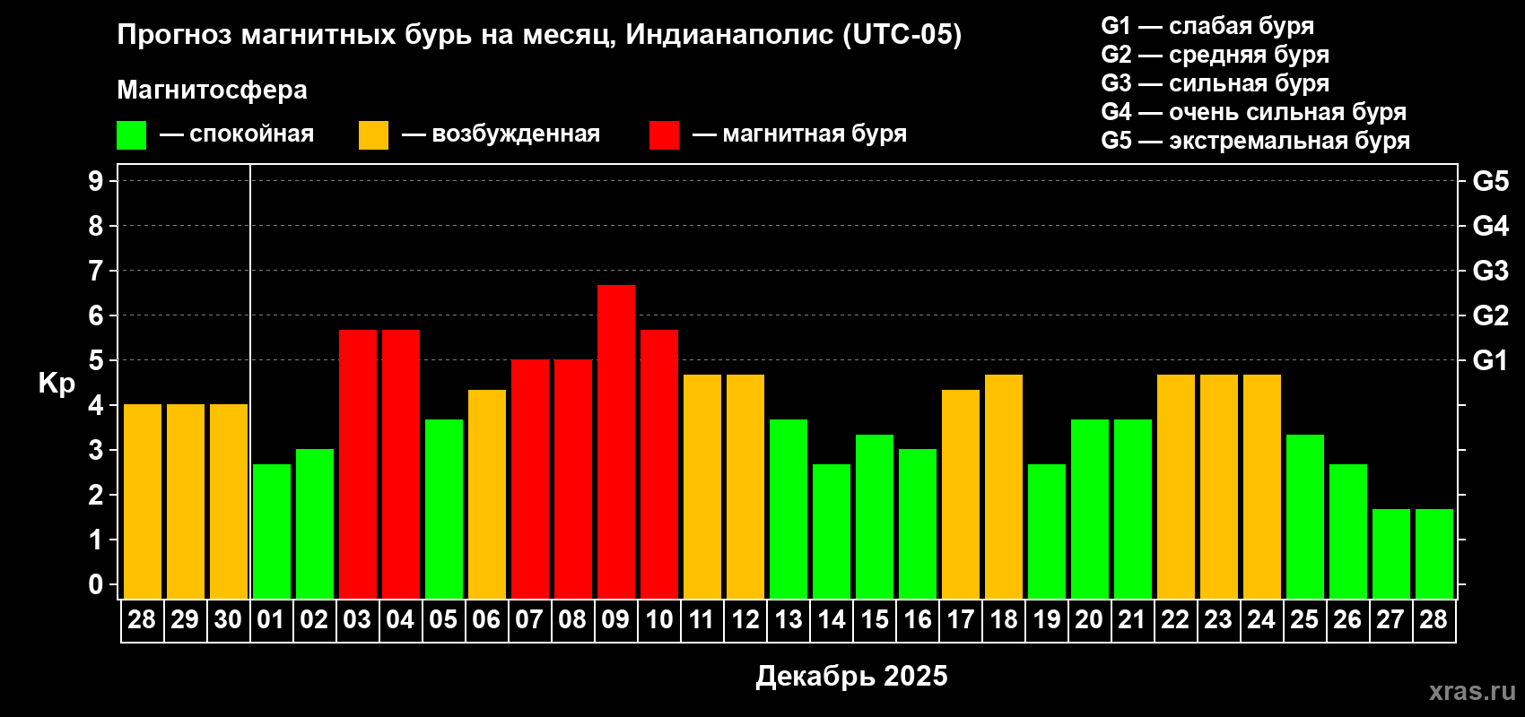 Прогноз максимального суточного геомагнитного индекса Kp на <b>1 месяц</b> (31 день) <b>с 28 ноября по 28 декабря 2025 г</b>