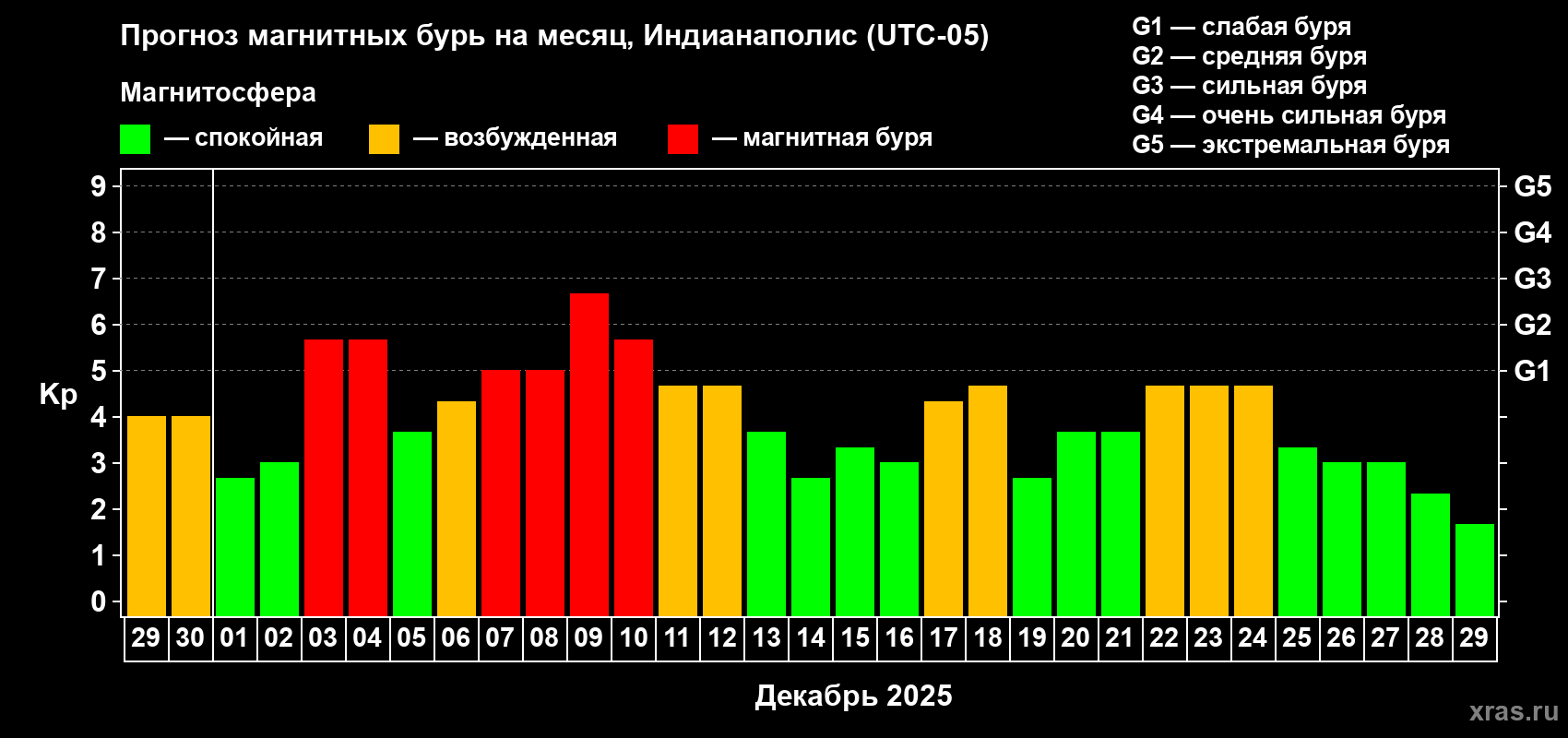 Прогноз максимального суточного геомагнитного индекса&nbsp;Kp на <b>1 месяц</b> (31 день) <b>с 29 ноября по 29 декабря 2025 г</b>