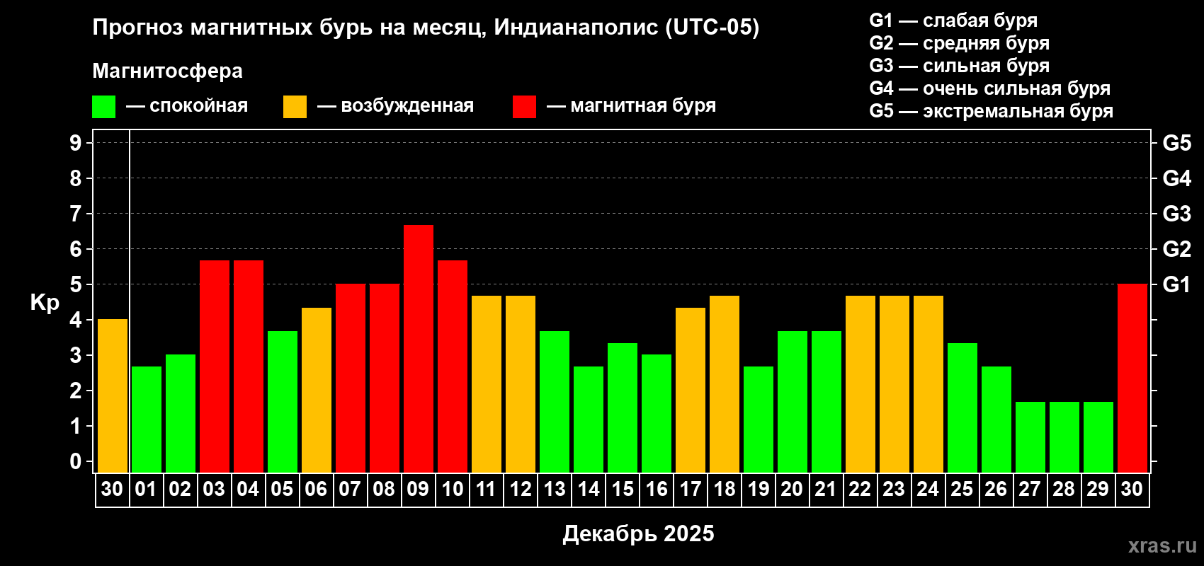 Прогноз максимального суточного геомагнитного индекса&nbsp;Kp на <b>1 месяц</b> (31 день) <b>с 30 ноября по 30 декабря 2025 г</b>