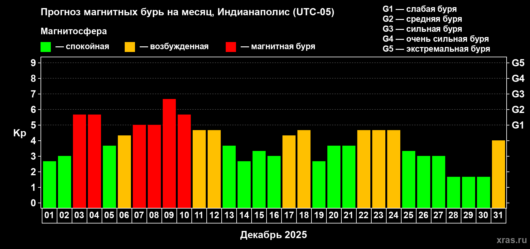 Прогноз максимального суточного геомагнитного индекса&nbsp;Kp на <b>1 месяц</b> (31 день) <b>с 01 декабря по 31 декабря 2025 г</b>