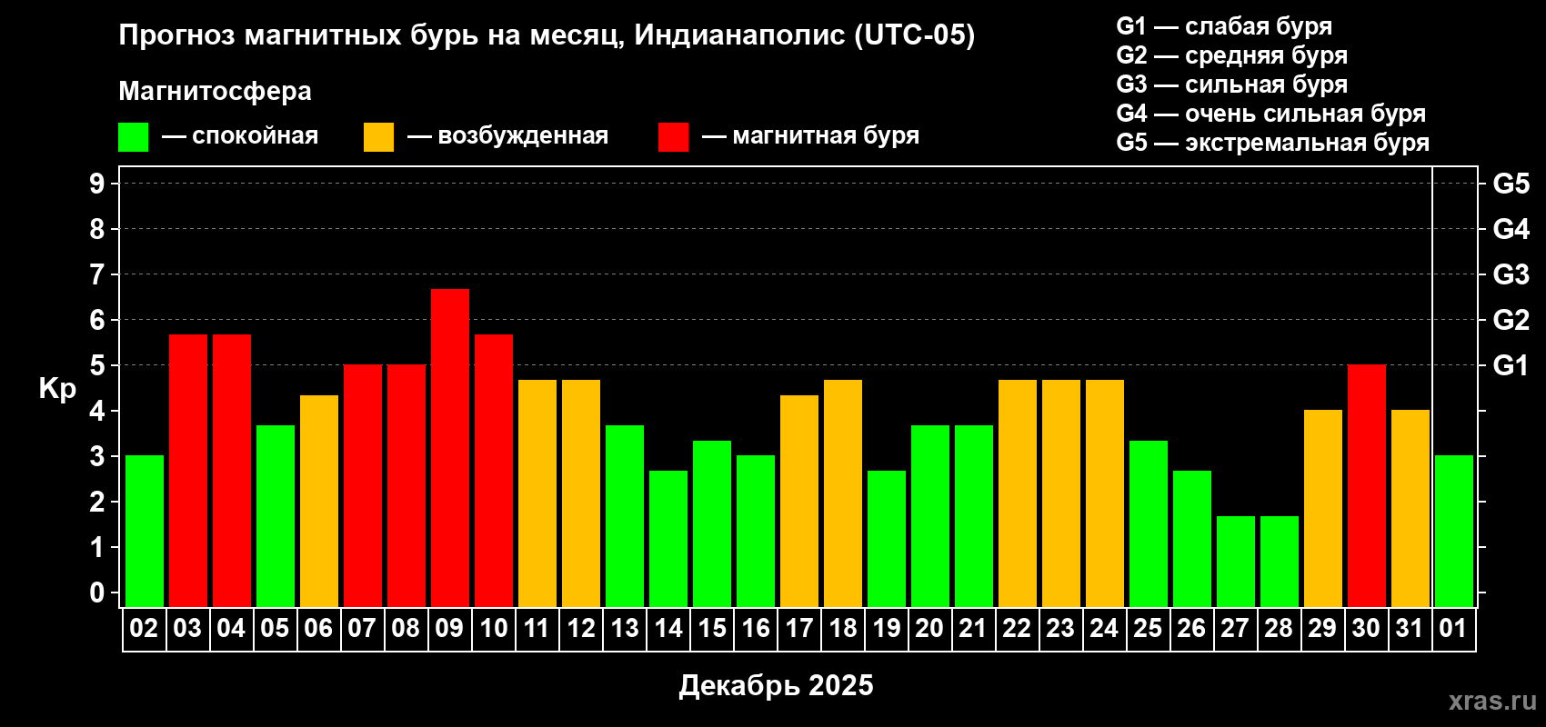 Прогноз максимального суточного геомагнитного индекса&nbsp;Kp на <b>1 месяц</b> (31 день) <b>с 02 декабря 2025 г по 01 января 2026 г</b>