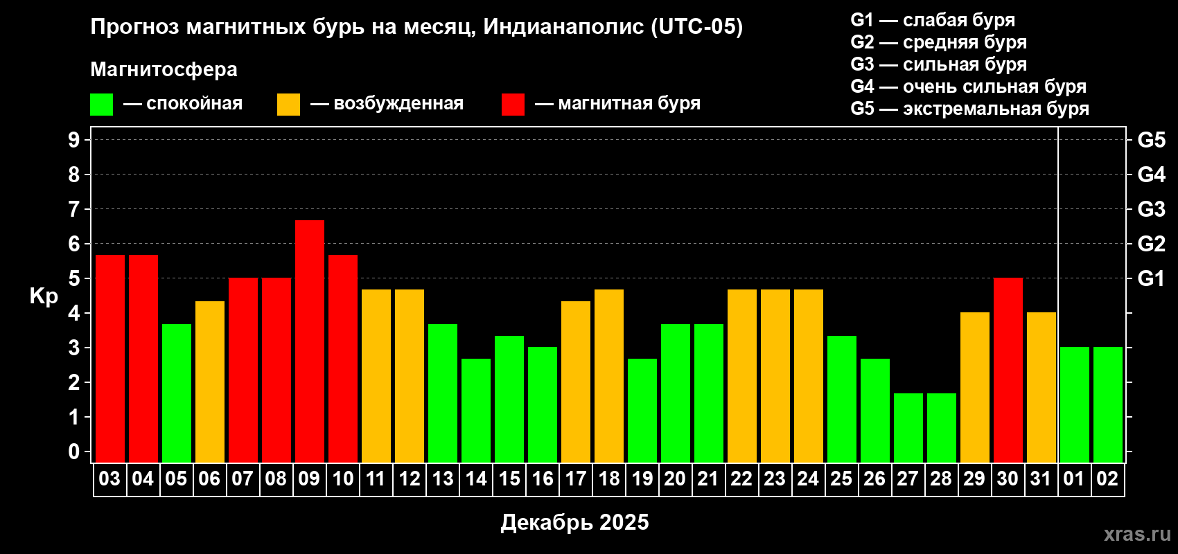 Прогноз максимального суточного геомагнитного индекса&nbsp;Kp на <b>1 месяц</b> (31 день) <b>с 03 декабря 2025 г по 02 января 2026 г</b>