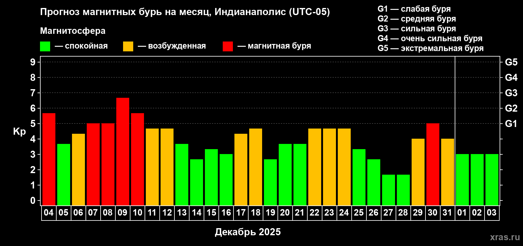 Прогноз максимального суточного геомагнитного индекса&nbsp;Kp на <b>1 месяц</b> (31 день) <b>с 04 декабря 2025 г по 03 января 2026 г</b>