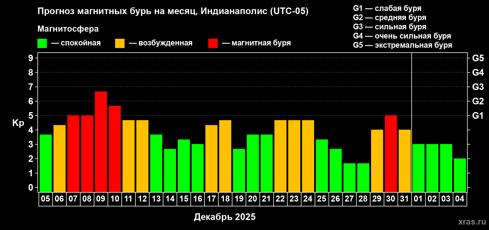 Прогноз максимального суточного геомагнитного индекса&nbsp;Kp на <b>1 месяц</b> (31 день) <b>с 05 декабря 2025 г по 04 января 2026 г</b>
