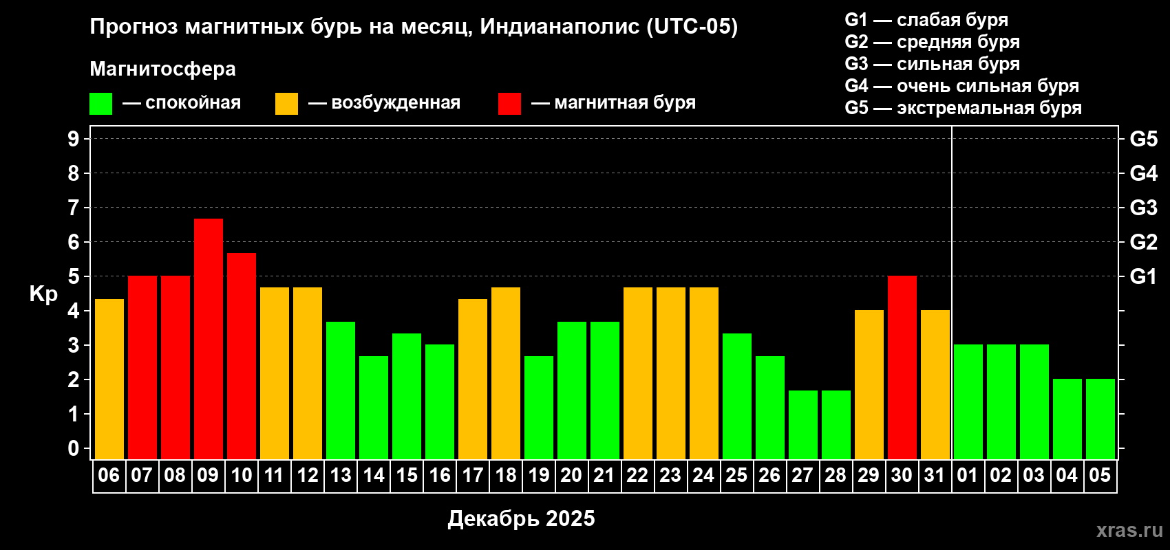 Прогноз максимального суточного геомагнитного индекса&nbsp;Kp на <b>1 месяц</b> (31 день) <b>с 06 декабря 2025 г по 05 января 2026 г</b>