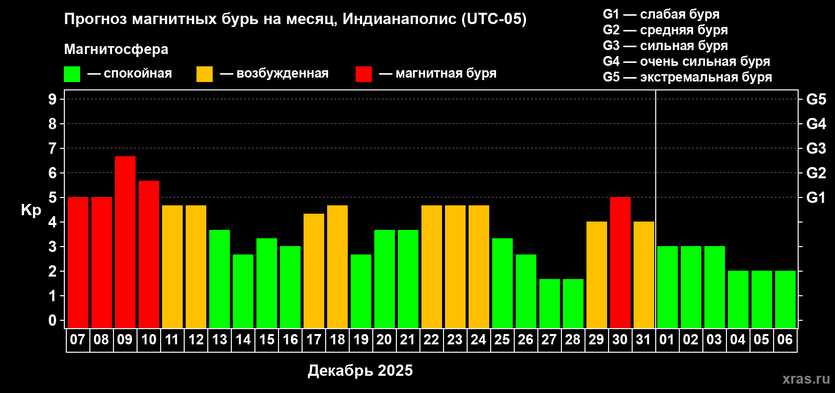 Прогноз максимального суточного геомагнитного индекса&nbsp;Kp на <b>1 месяц</b> (31 день) <b>с 07 декабря 2025 г по 06 января 2026 г</b>