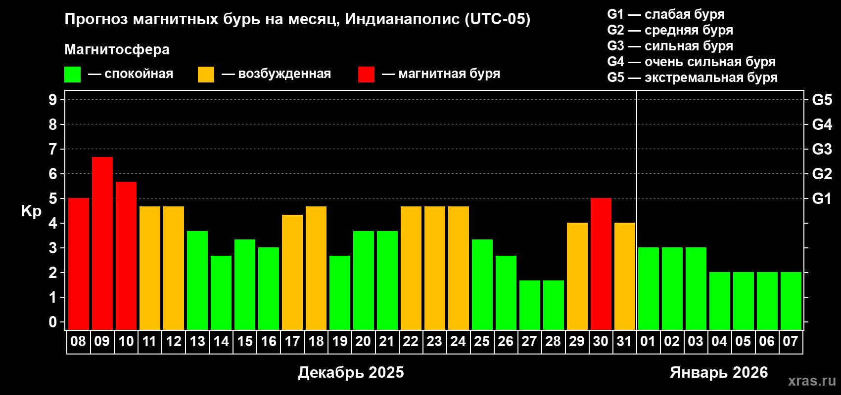 Прогноз максимального суточного геомагнитного индекса&nbsp;Kp на <b>1 месяц</b> (31 день) <b>с 08 декабря 2025 г по 07 января 2026 г</b>