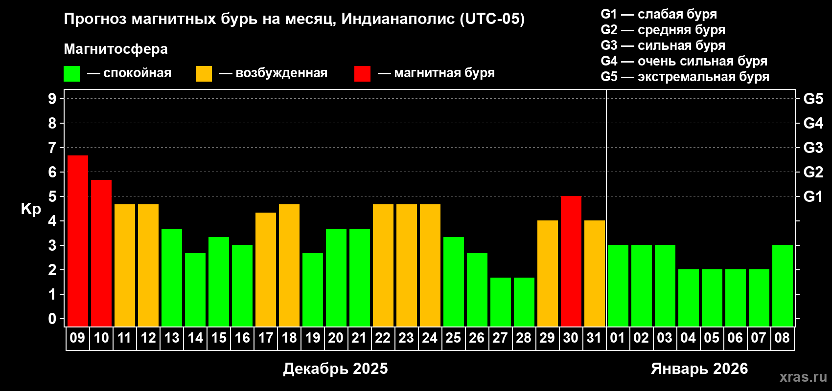 Прогноз максимального суточного геомагнитного индекса&nbsp;Kp на <b>1 месяц</b> (31 день) <b>с 09 декабря 2025 г по 08 января 2026 г</b>