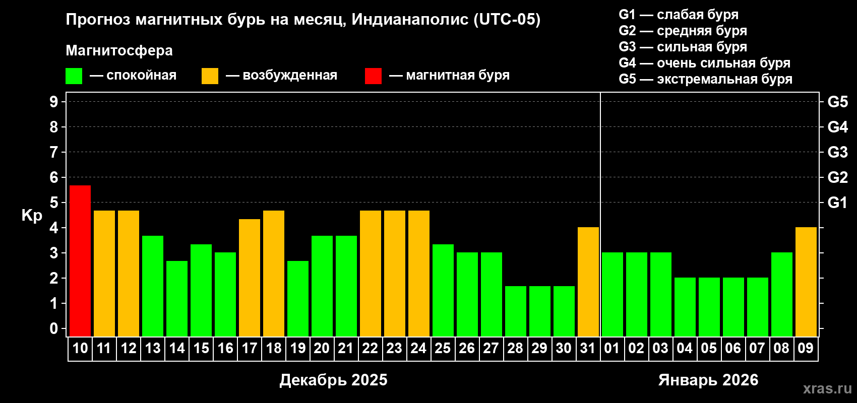 Прогноз максимального суточного геомагнитного индекса&nbsp;Kp на <b>1 месяц</b> (31 день) <b>с 10 декабря 2025 г по 09 января 2026 г</b>
