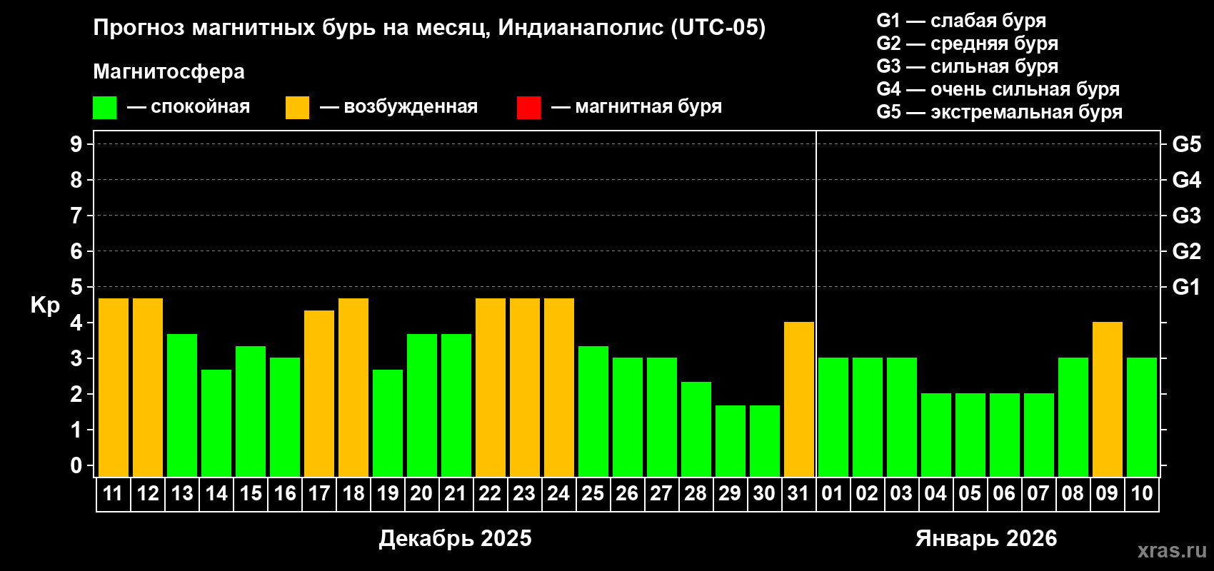 Прогноз максимального суточного геомагнитного индекса&nbsp;Kp на <b>1 месяц</b> (31 день) <b>с 11 декабря 2025 г по 10 января 2026 г</b>