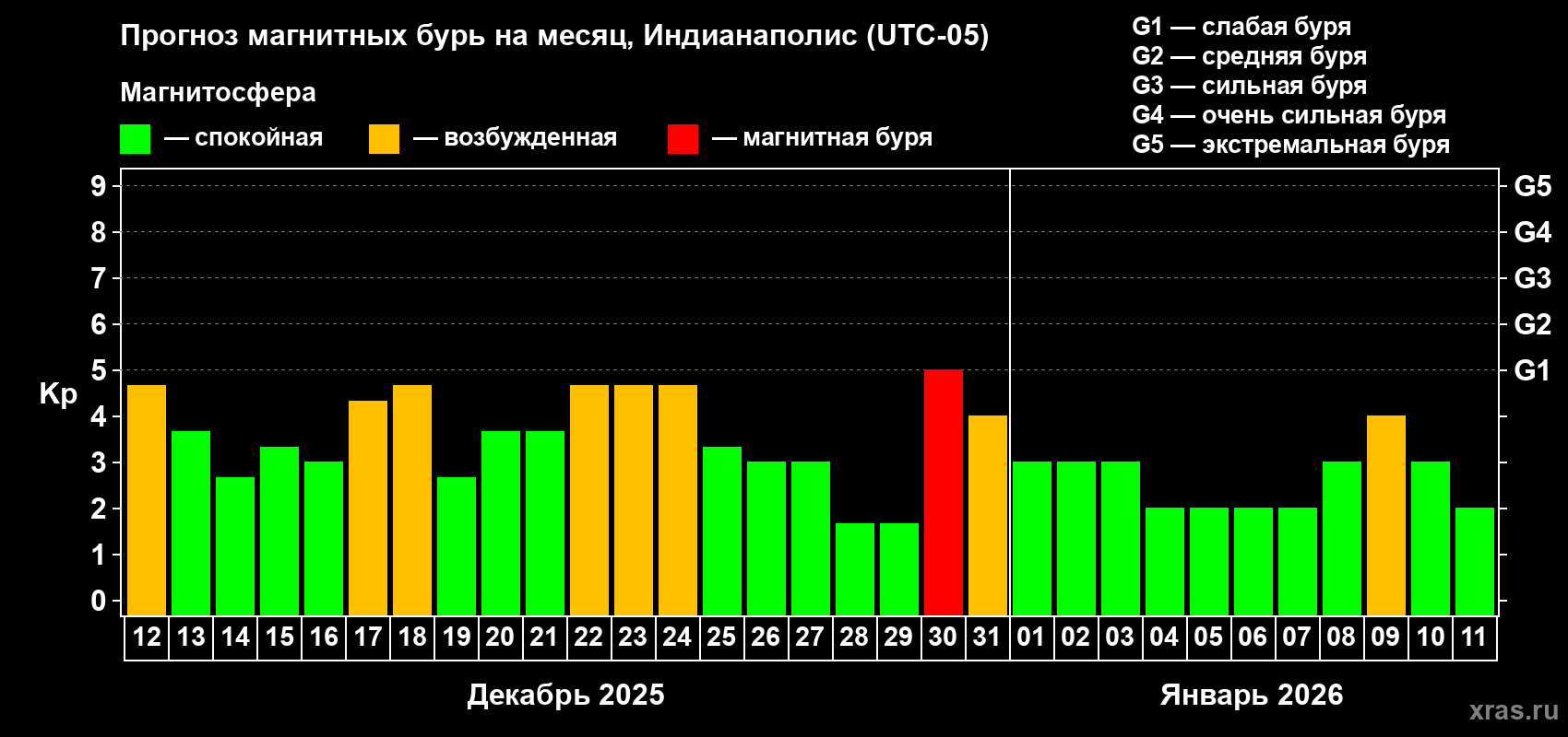 Прогноз максимального суточного геомагнитного индекса&nbsp;Kp на <b>1 месяц</b> (31 день) <b>с 12 декабря 2025 г по 11 января 2026 г</b>